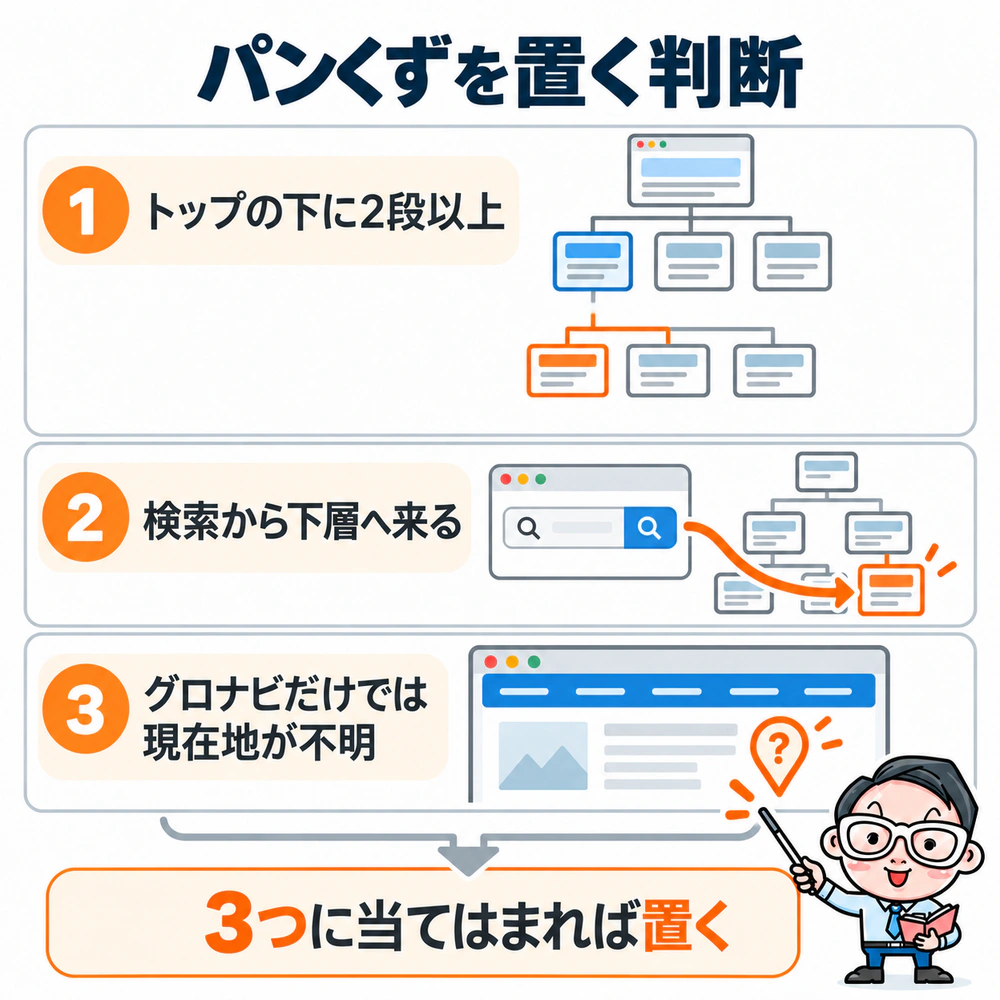 トップの下に2段以上の階層があり、検索から下層ページへ直接訪問があり、グロナビだけでは現在地が分からない場合にパンくずを置く判断図