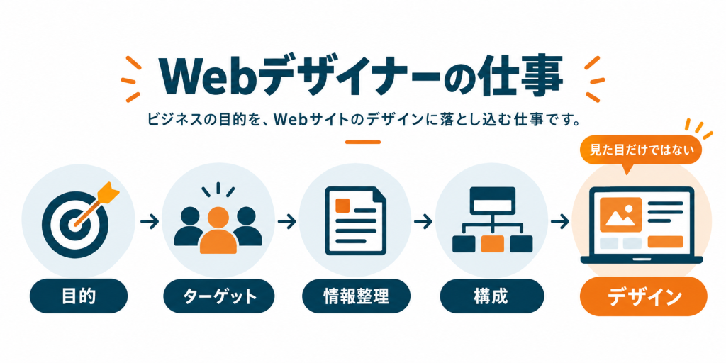 Webデザイナーが目的・ターゲット・情報整理・構成を経てデザインに落とし込む仕事の流れ