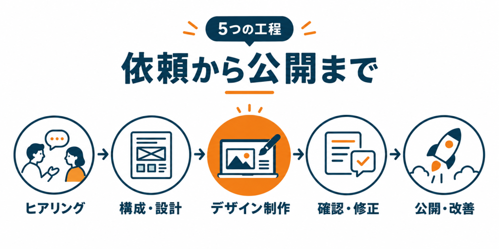 Webデザイナーの仕事をヒアリングから公開・改善まで5つの工程で示した図
