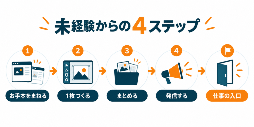未経験からWebデザイナーを目指す人が仕事の入口に進むまでの4ステップ