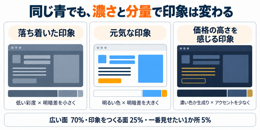 同じ青系の配色で、落ち着いた印象・元気な印象・価格の高さを感じる印象の3つのファーストビューを並べ、色の濃さと面積の配分の違いで印象が変わることを比べた図。