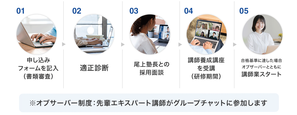 講師募集の流れ5ステップ詳細