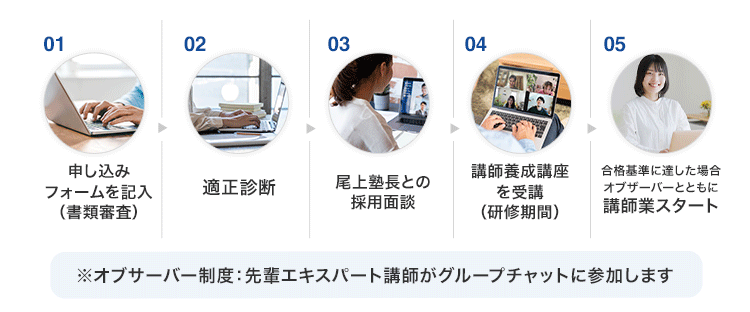 講師募集の流れ5ステップ詳細